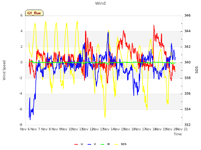 plot of Wind