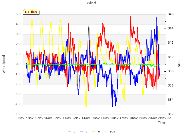 plot of Wind