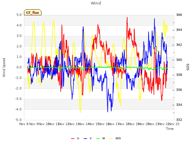 plot of Wind