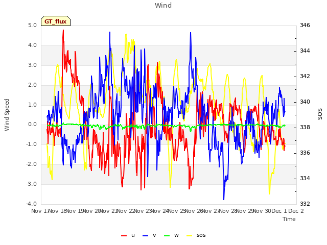 plot of Wind