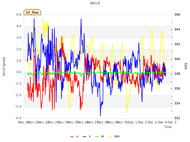 plot of Wind