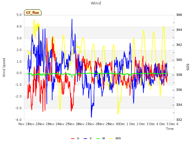 plot of Wind