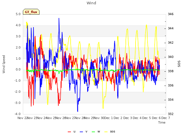 plot of Wind