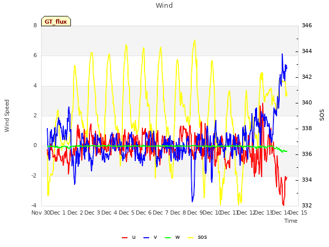 plot of Wind