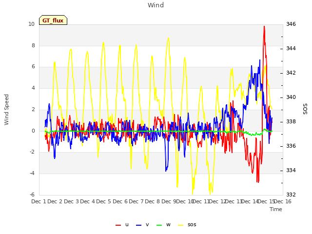 plot of Wind