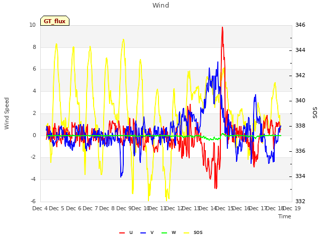 plot of Wind