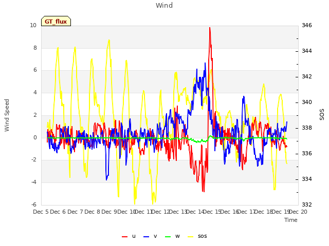 plot of Wind