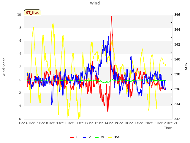 plot of Wind