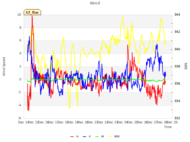 plot of Wind