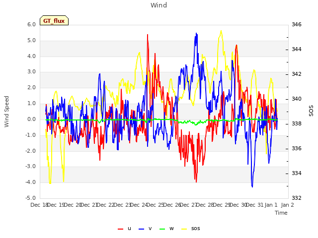plot of Wind