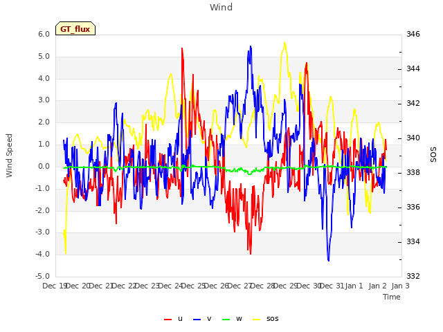 plot of Wind
