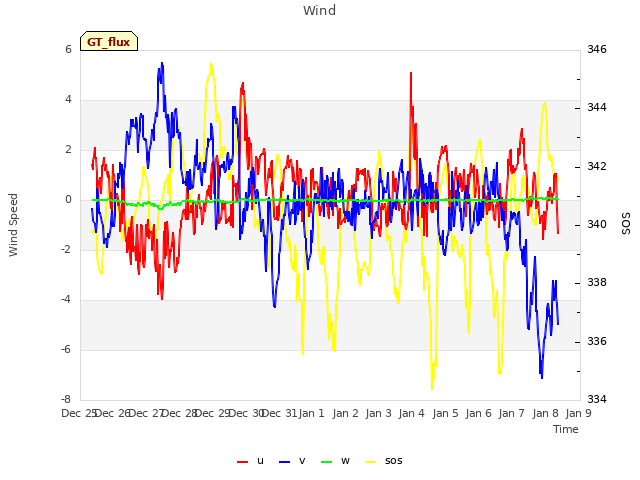 plot of Wind