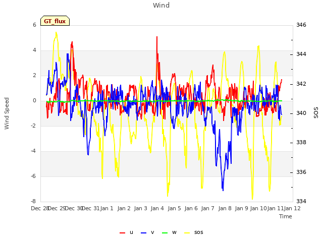 plot of Wind