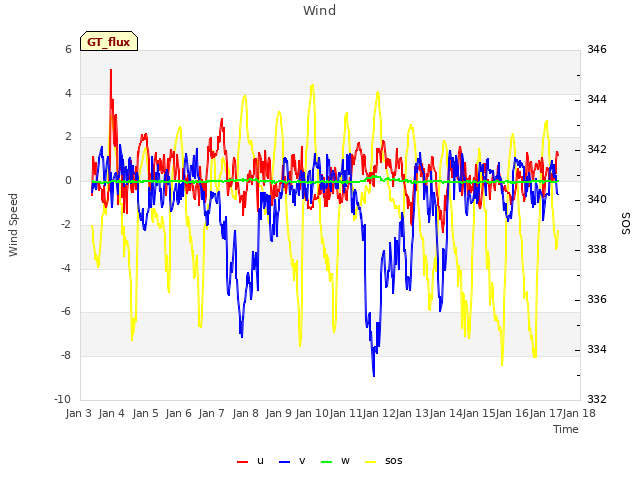 plot of Wind
