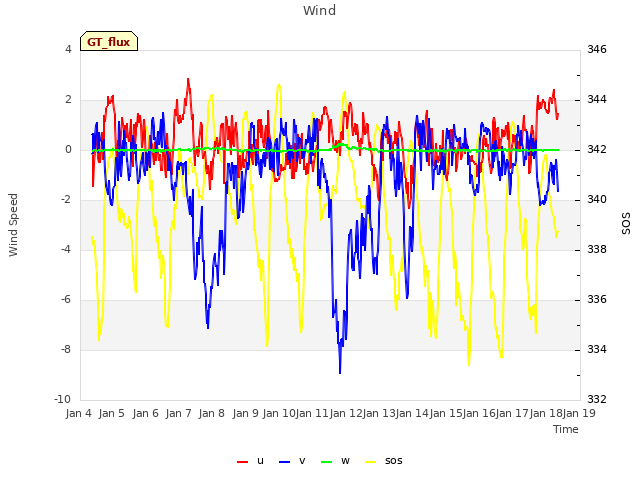 plot of Wind