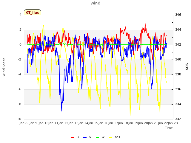 plot of Wind