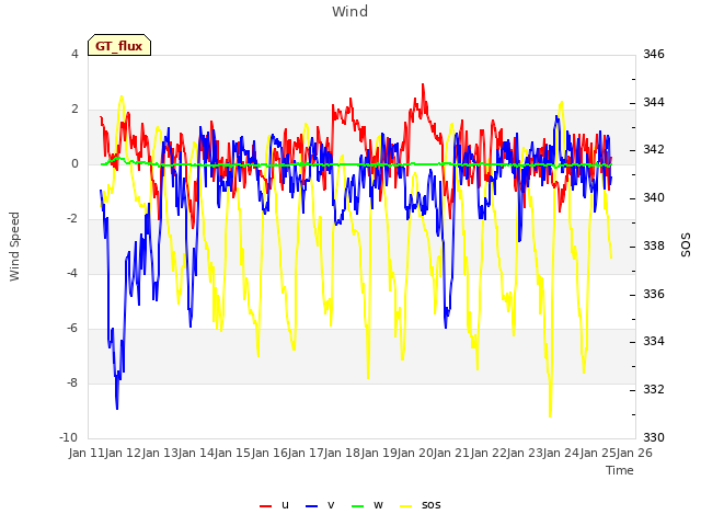 plot of Wind