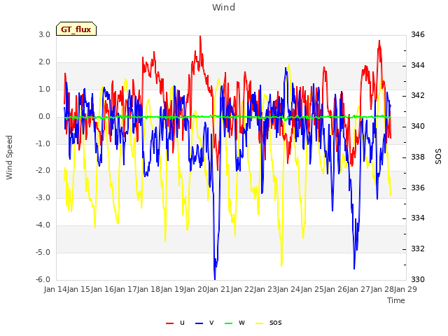 plot of Wind