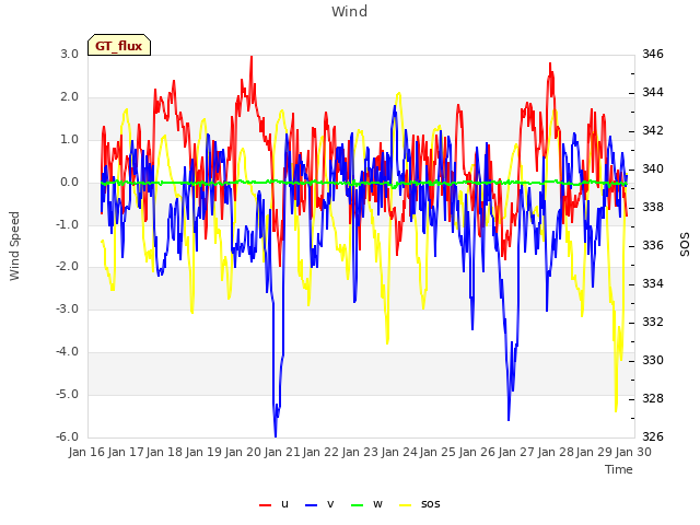 plot of Wind