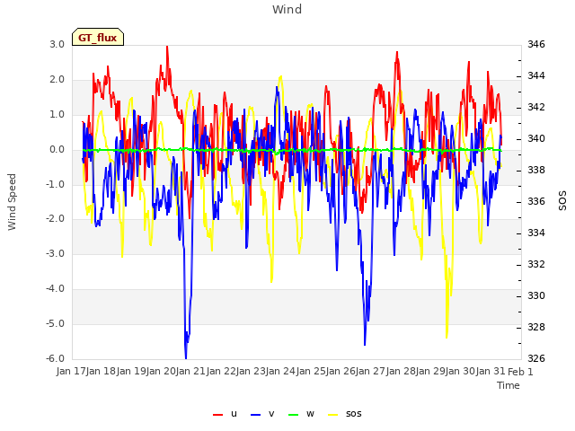 plot of Wind