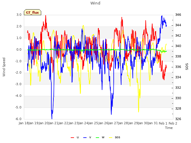 plot of Wind