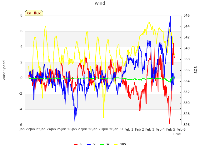 plot of Wind