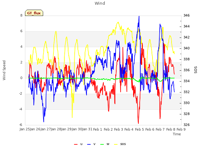 plot of Wind