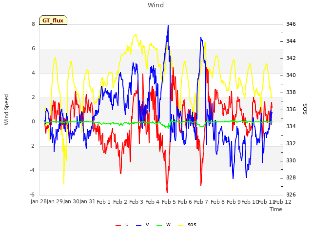 plot of Wind