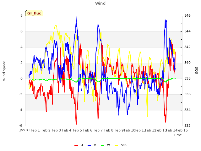plot of Wind