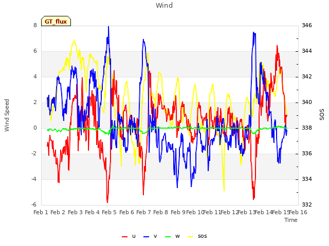 plot of Wind