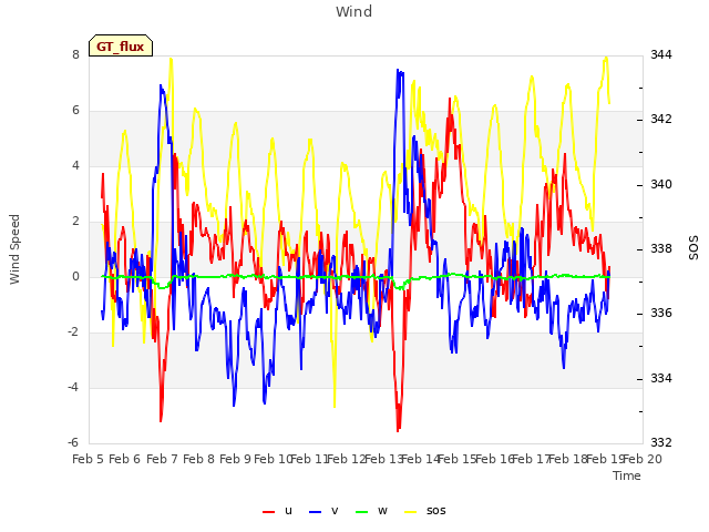 plot of Wind