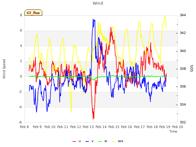 plot of Wind