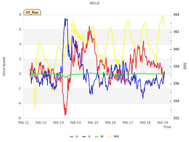 plot of Wind