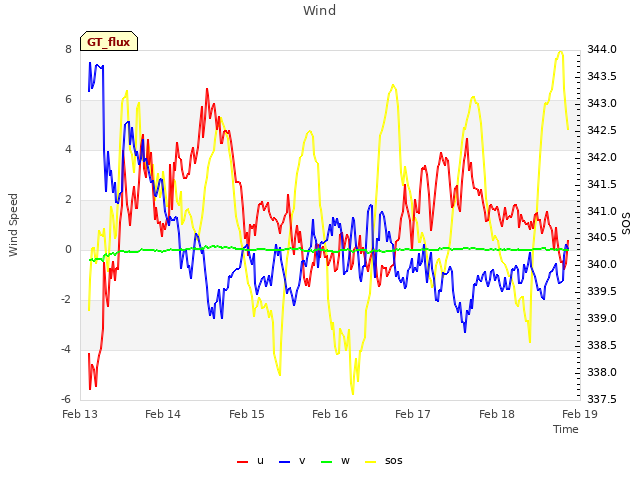 plot of Wind