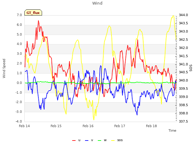 plot of Wind