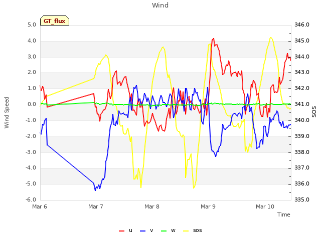 plot of Wind