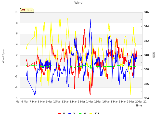 plot of Wind