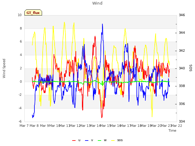 plot of Wind