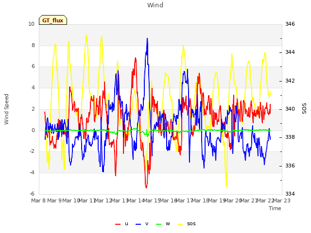 plot of Wind