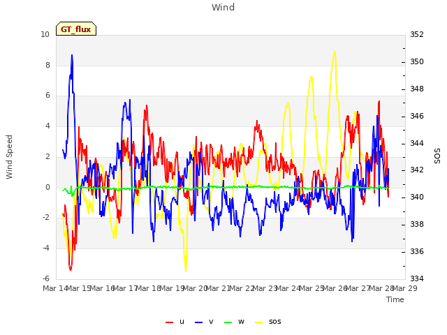 plot of Wind