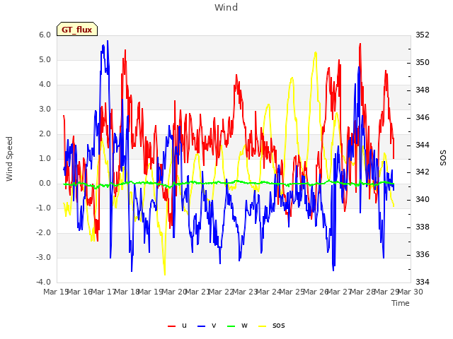 plot of Wind