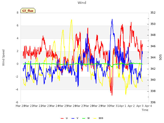 plot of Wind