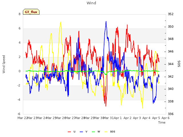 plot of Wind
