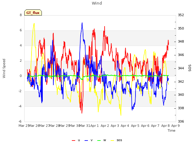 plot of Wind