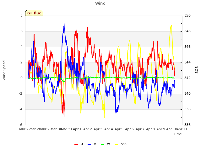 plot of Wind