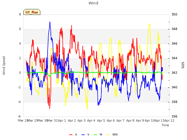 plot of Wind
