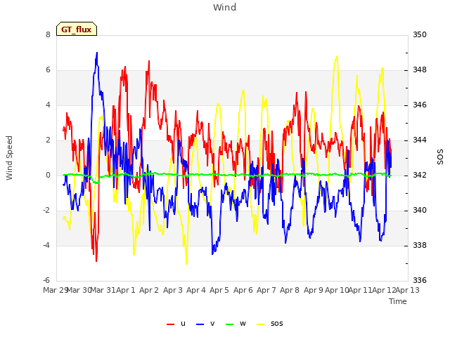 plot of Wind