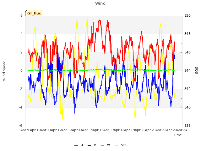 plot of Wind