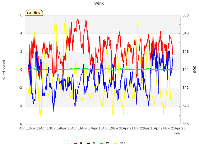 plot of Wind