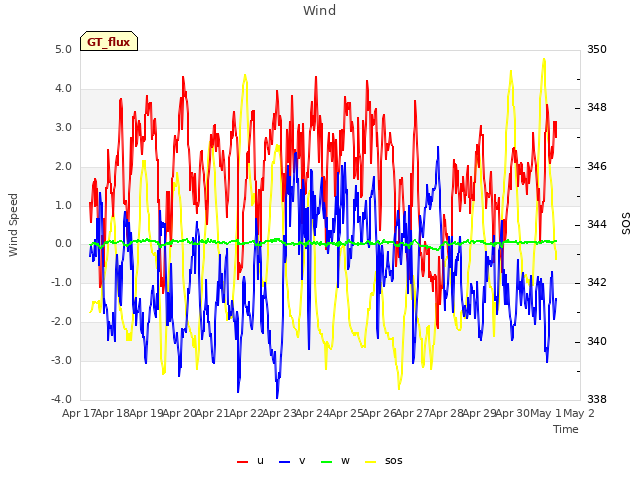 plot of Wind